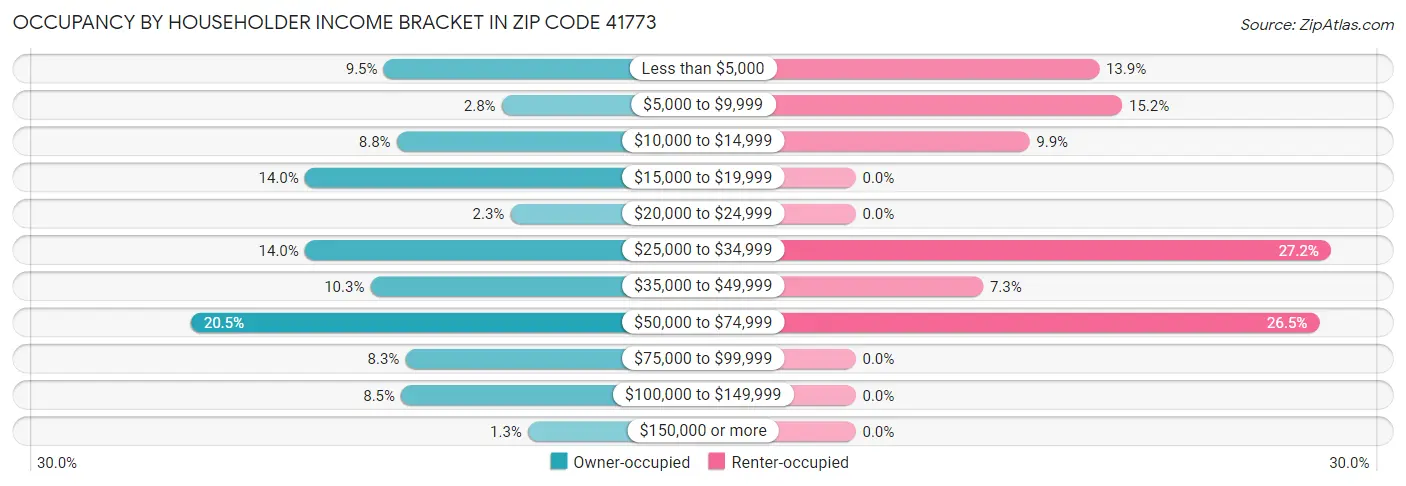 Occupancy by Householder Income Bracket in Zip Code 41773