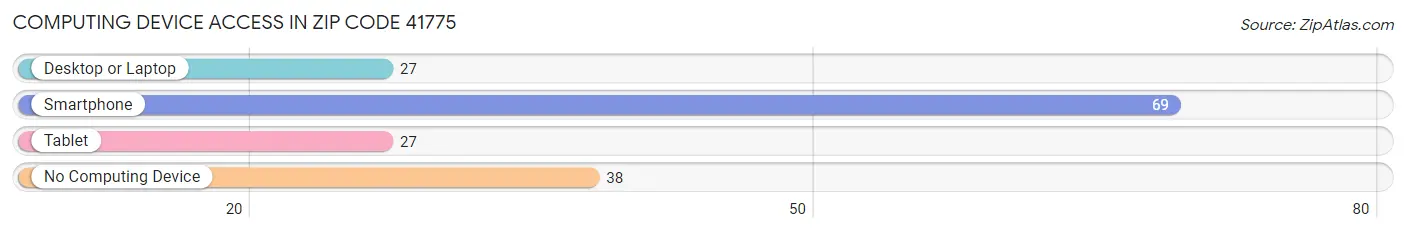 Computing Device Access in Zip Code 41775