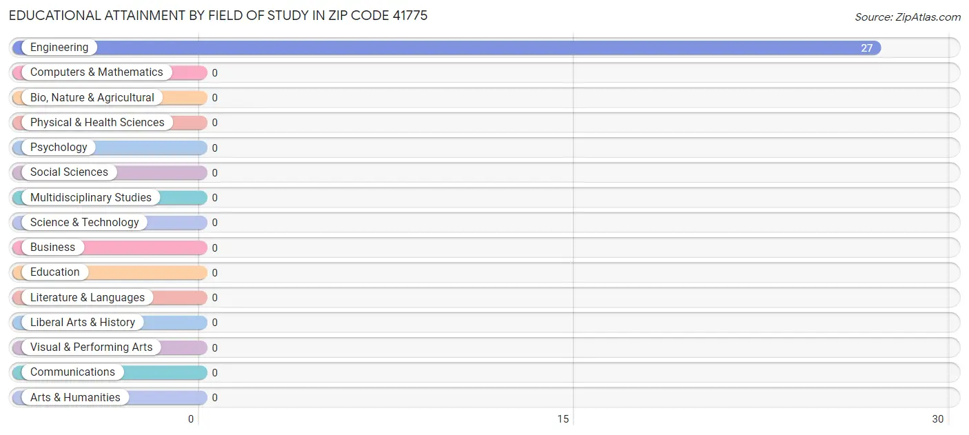 Educational Attainment by Field of Study in Zip Code 41775