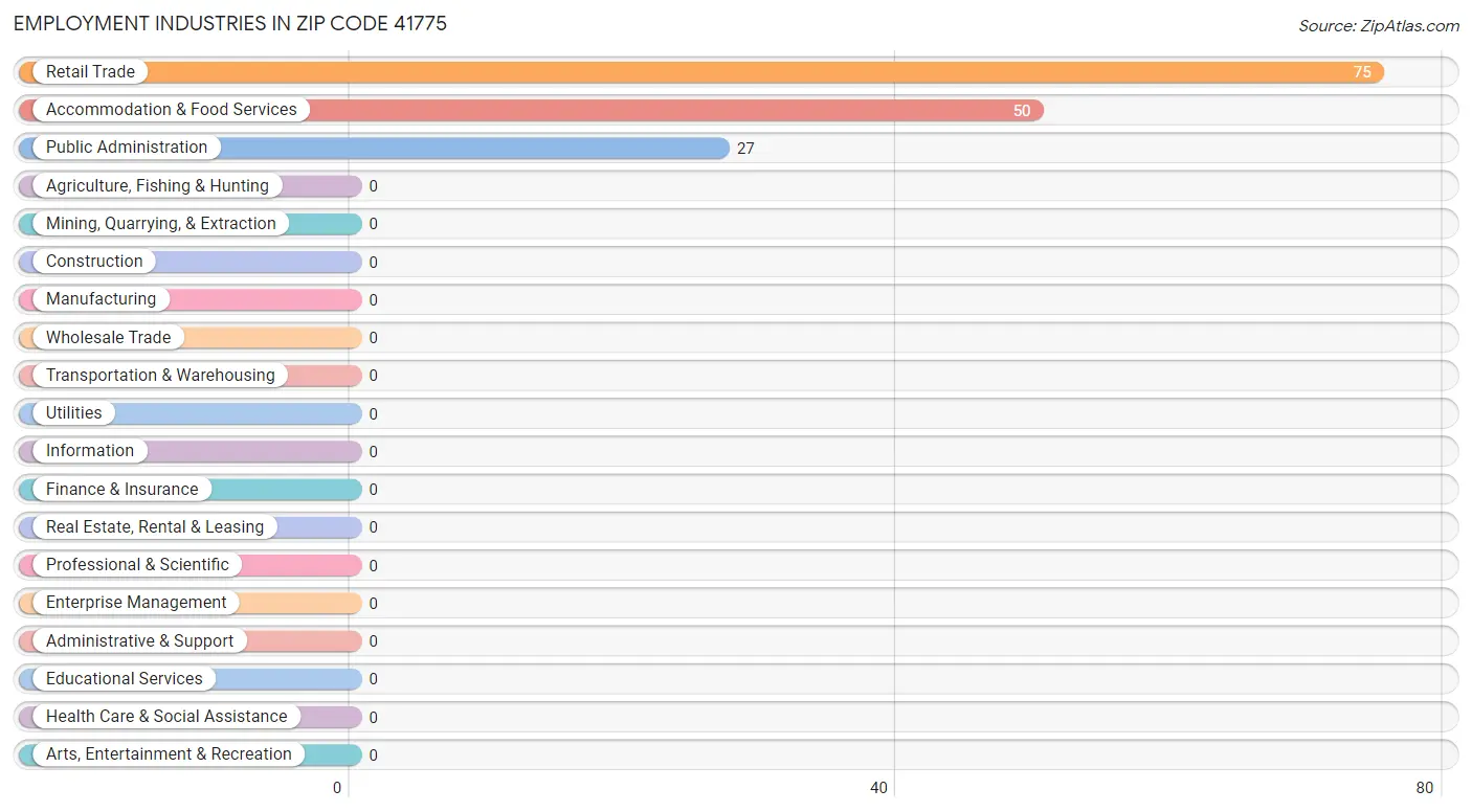 Employment Industries in Zip Code 41775