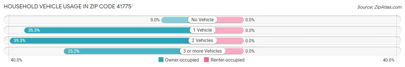 Household Vehicle Usage in Zip Code 41775