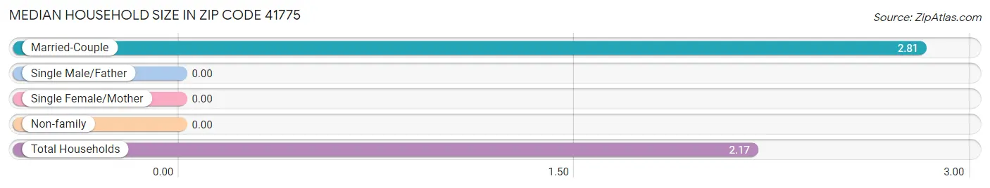 Median Household Size in Zip Code 41775