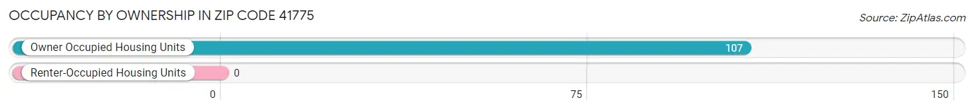 Occupancy by Ownership in Zip Code 41775