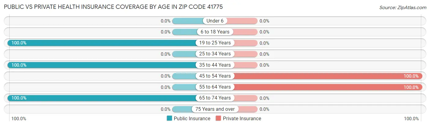 Public vs Private Health Insurance Coverage by Age in Zip Code 41775