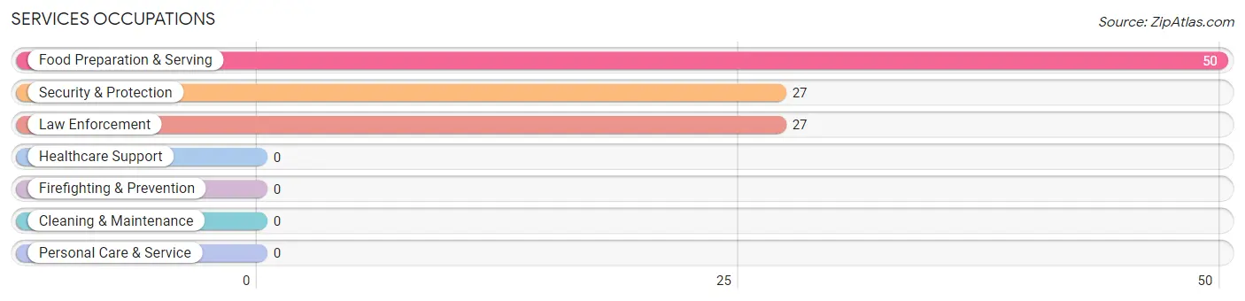 Services Occupations in Zip Code 41775