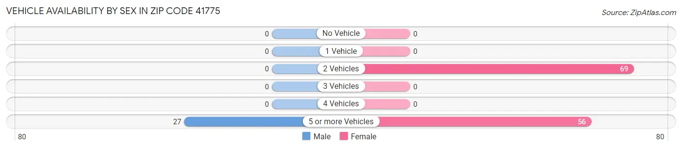 Vehicle Availability by Sex in Zip Code 41775