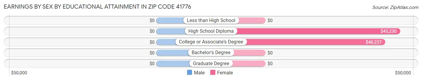 Earnings by Sex by Educational Attainment in Zip Code 41776
