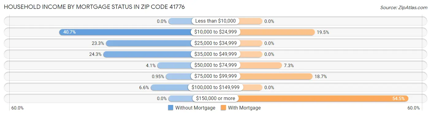 Household Income by Mortgage Status in Zip Code 41776