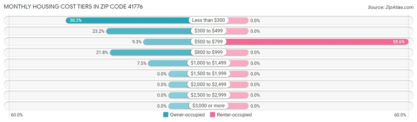 Monthly Housing Cost Tiers in Zip Code 41776