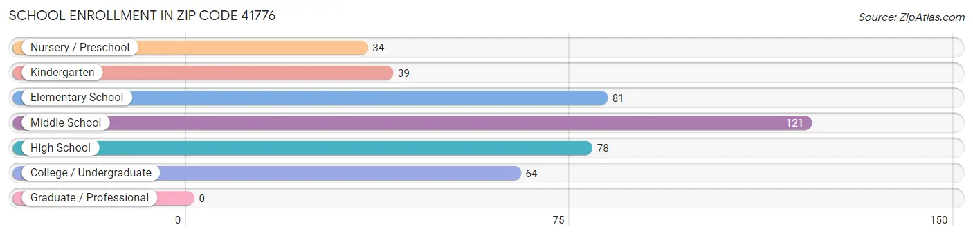 School Enrollment in Zip Code 41776