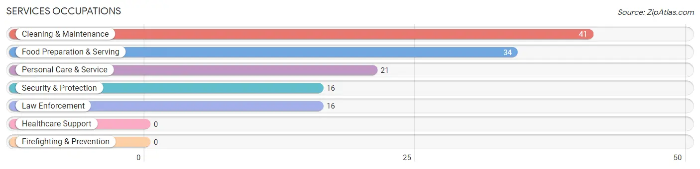 Services Occupations in Zip Code 41776