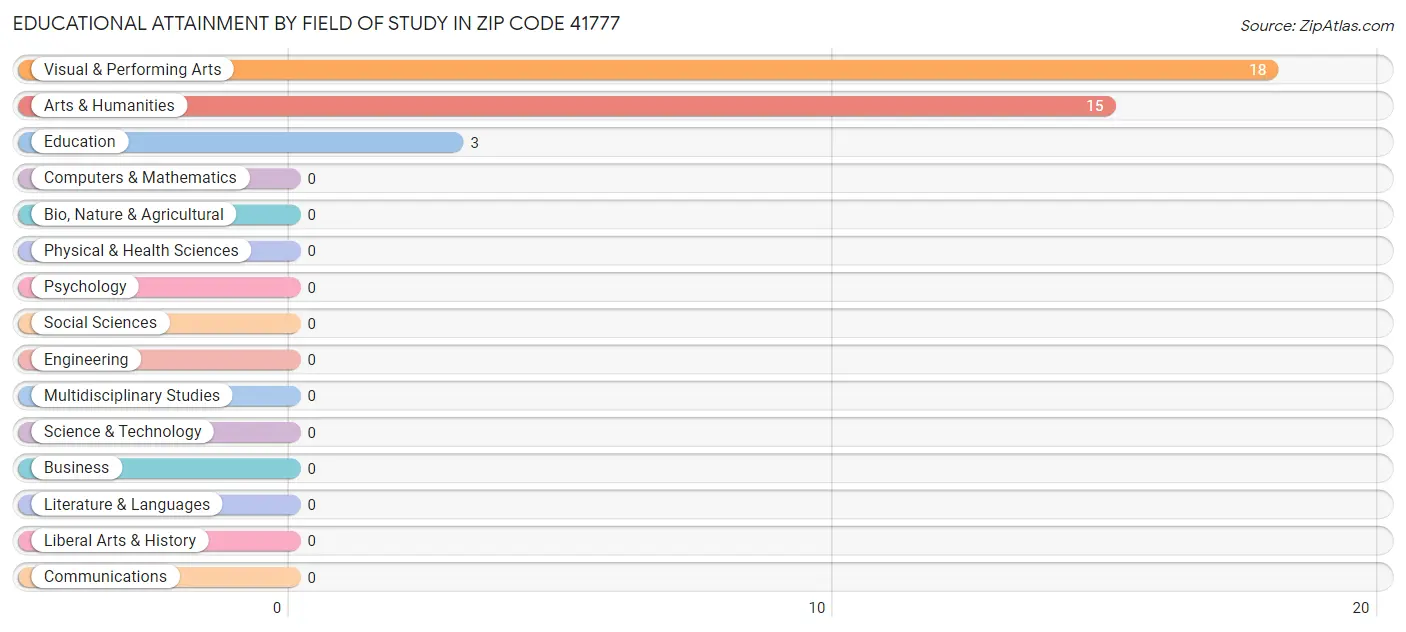 Educational Attainment by Field of Study in Zip Code 41777