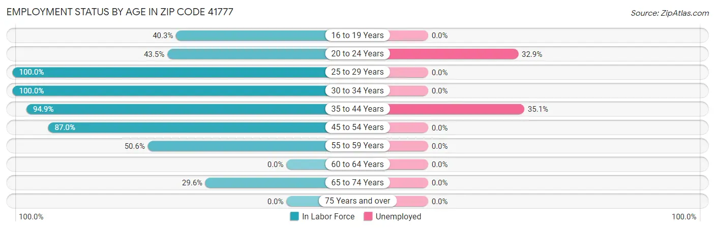 Employment Status by Age in Zip Code 41777
