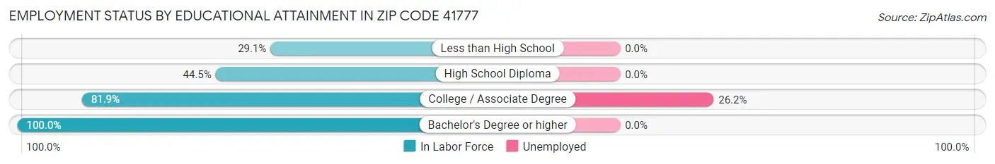 Employment Status by Educational Attainment in Zip Code 41777