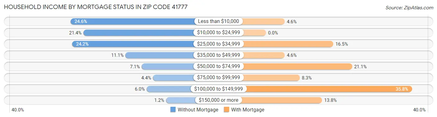 Household Income by Mortgage Status in Zip Code 41777