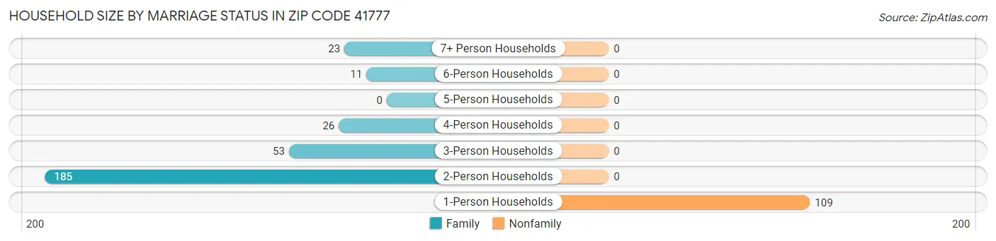 Household Size by Marriage Status in Zip Code 41777