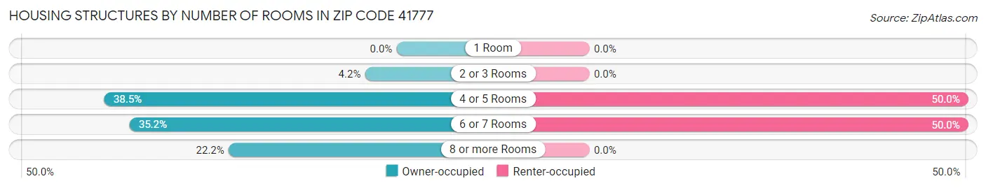 Housing Structures by Number of Rooms in Zip Code 41777