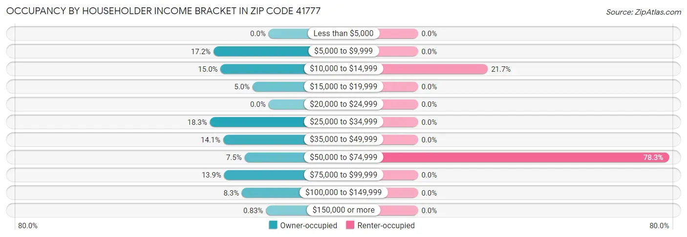 Occupancy by Householder Income Bracket in Zip Code 41777