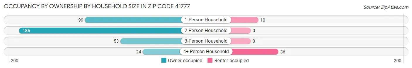 Occupancy by Ownership by Household Size in Zip Code 41777
