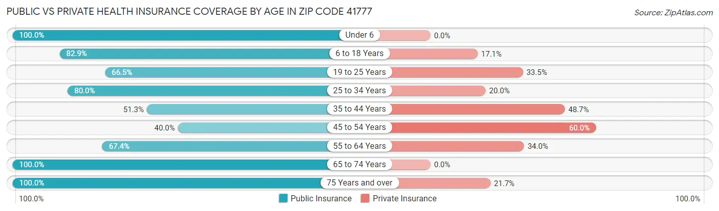 Public vs Private Health Insurance Coverage by Age in Zip Code 41777