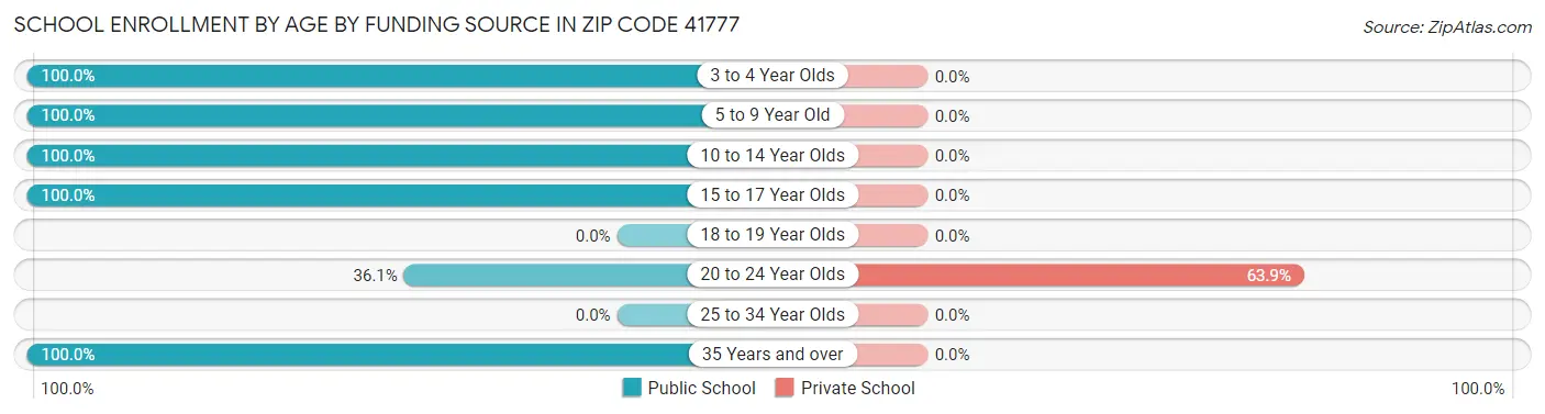 School Enrollment by Age by Funding Source in Zip Code 41777