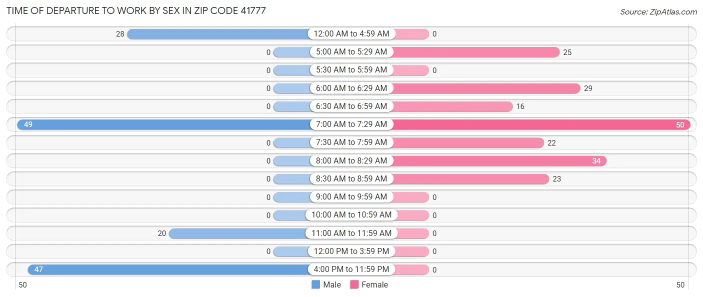 Time of Departure to Work by Sex in Zip Code 41777