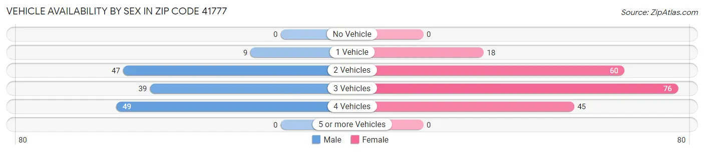 Vehicle Availability by Sex in Zip Code 41777