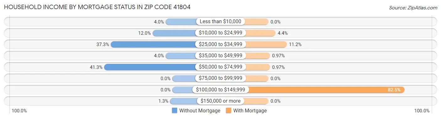 Household Income by Mortgage Status in Zip Code 41804