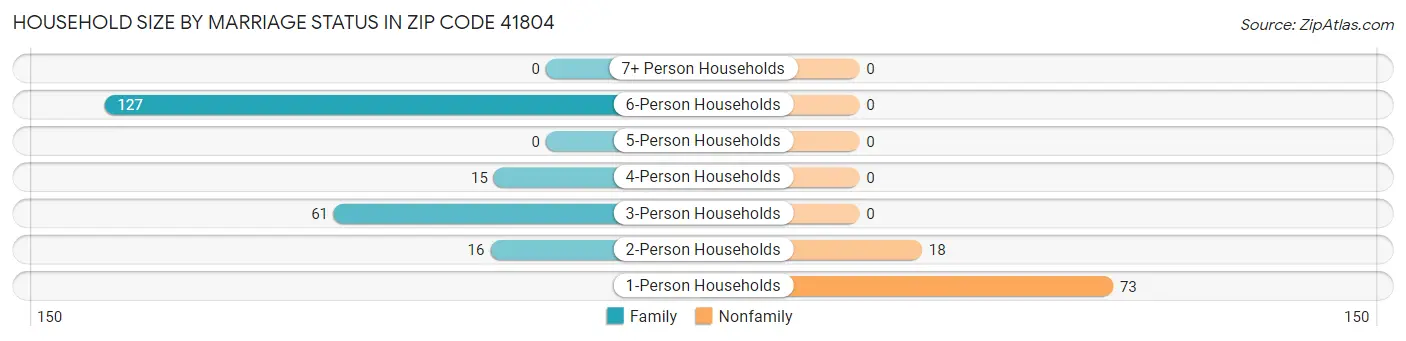 Household Size by Marriage Status in Zip Code 41804