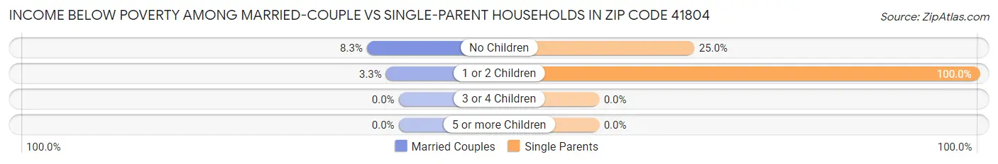 Income Below Poverty Among Married-Couple vs Single-Parent Households in Zip Code 41804