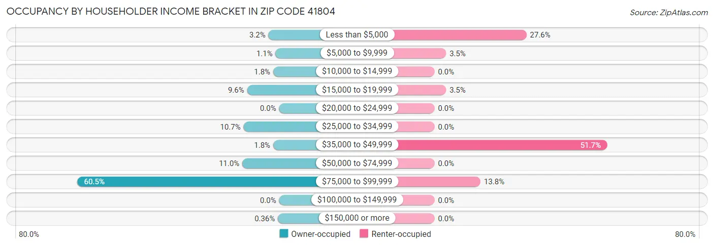 Occupancy by Householder Income Bracket in Zip Code 41804