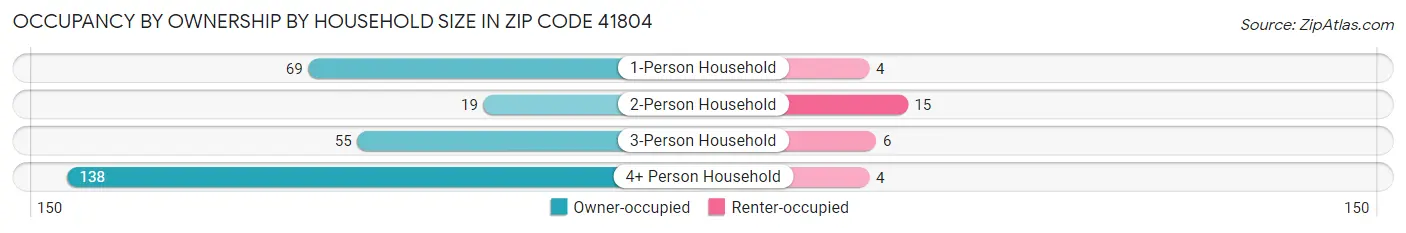 Occupancy by Ownership by Household Size in Zip Code 41804