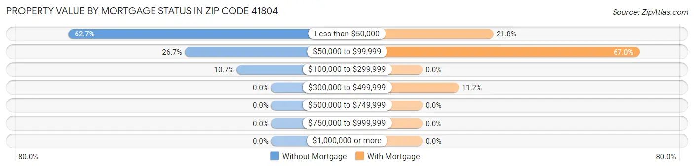 Property Value by Mortgage Status in Zip Code 41804