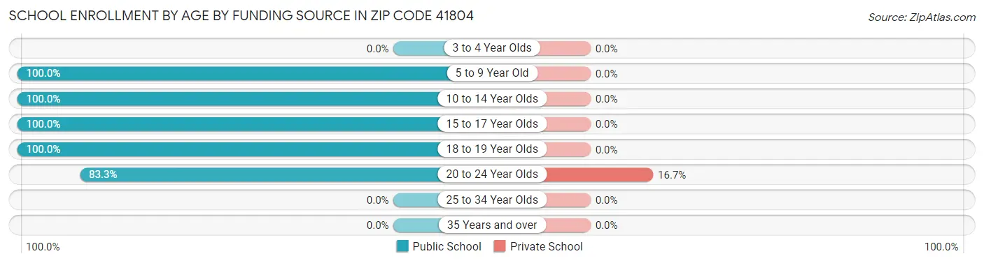 School Enrollment by Age by Funding Source in Zip Code 41804