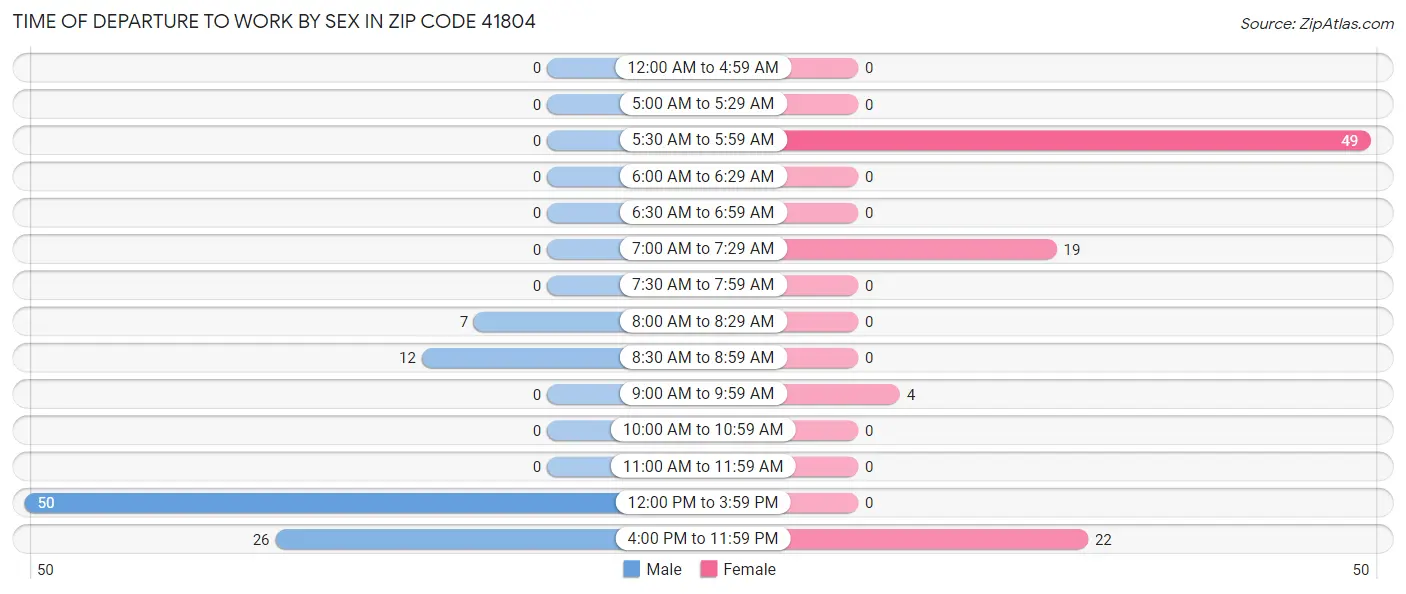 Time of Departure to Work by Sex in Zip Code 41804