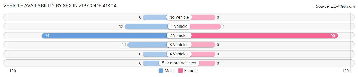Vehicle Availability by Sex in Zip Code 41804
