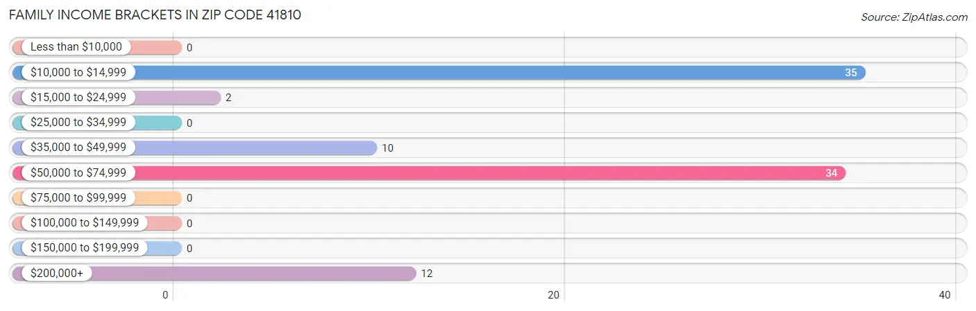 Family Income Brackets in Zip Code 41810