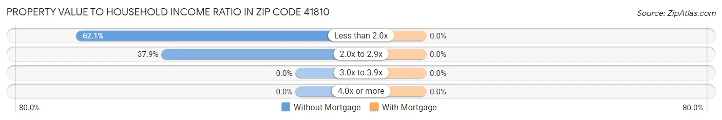 Property Value to Household Income Ratio in Zip Code 41810