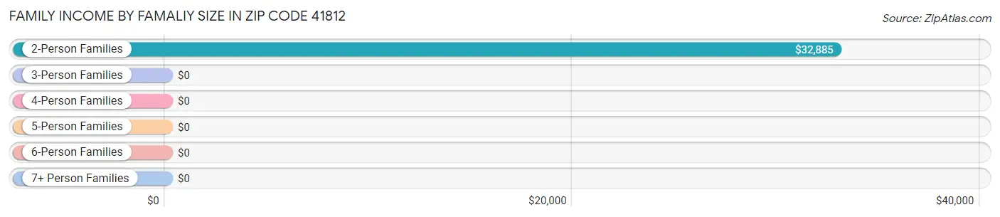 Family Income by Famaliy Size in Zip Code 41812