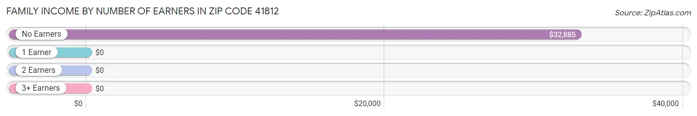 Family Income by Number of Earners in Zip Code 41812