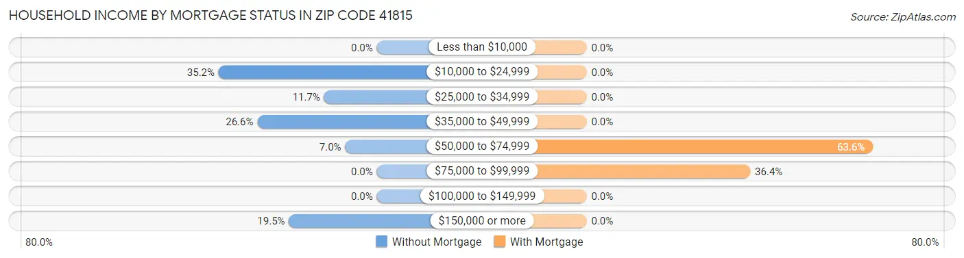 Household Income by Mortgage Status in Zip Code 41815