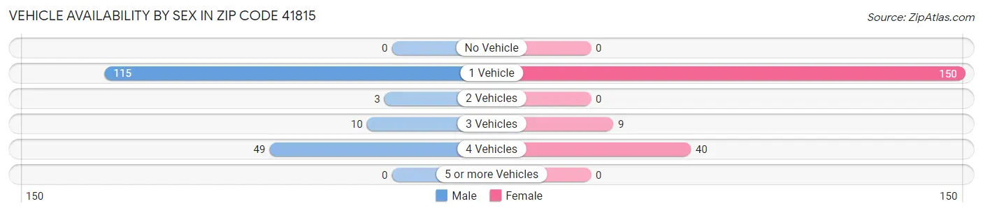 Vehicle Availability by Sex in Zip Code 41815