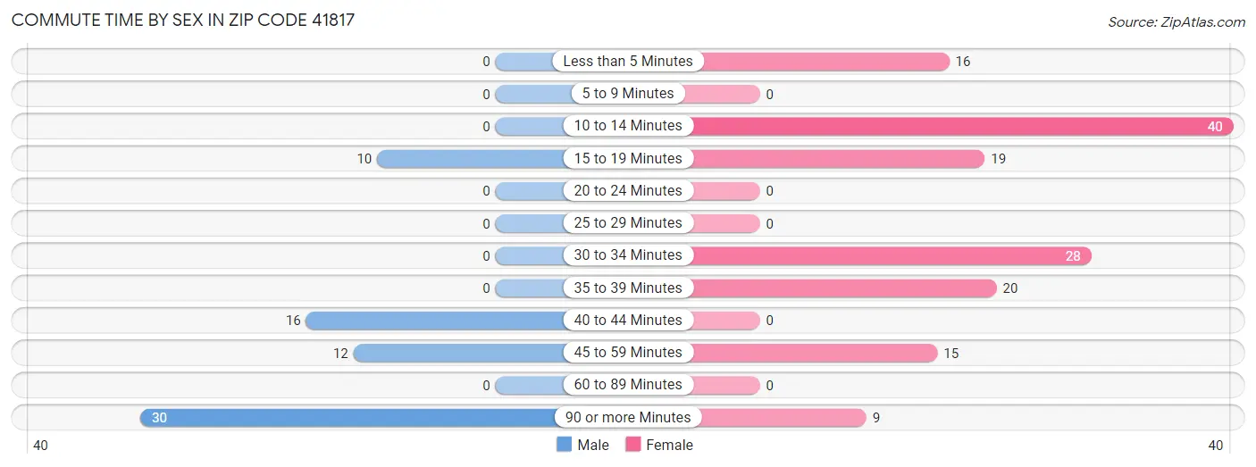 Commute Time by Sex in Zip Code 41817