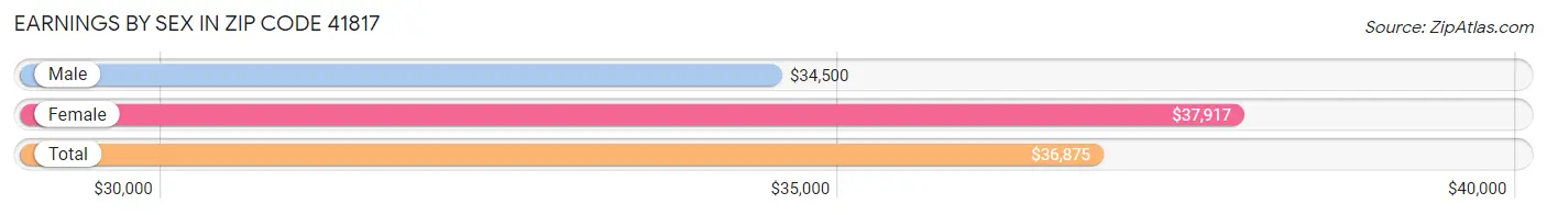 Earnings by Sex in Zip Code 41817