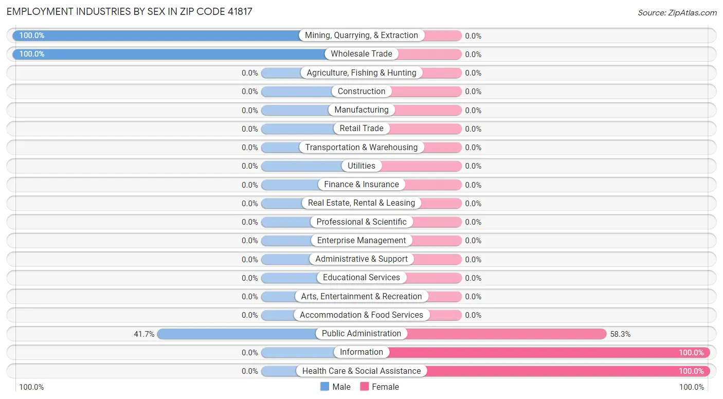 Employment Industries by Sex in Zip Code 41817