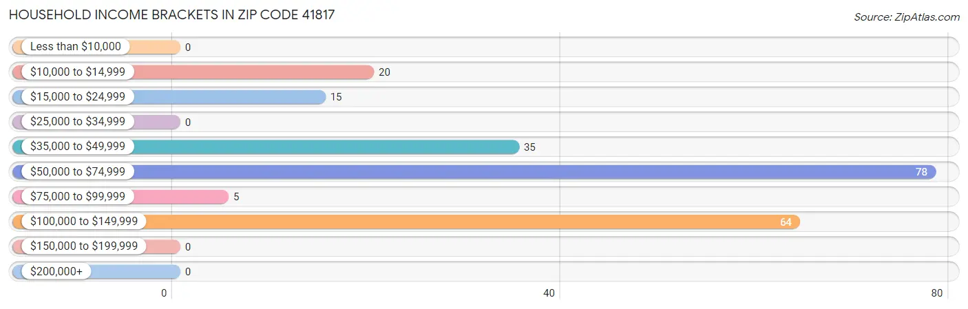 Household Income Brackets in Zip Code 41817