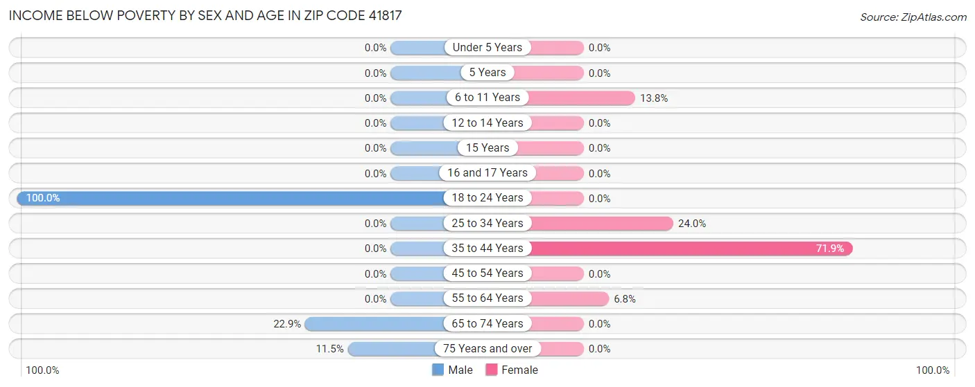 Income Below Poverty by Sex and Age in Zip Code 41817