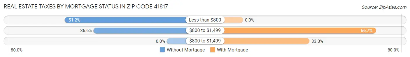 Real Estate Taxes by Mortgage Status in Zip Code 41817