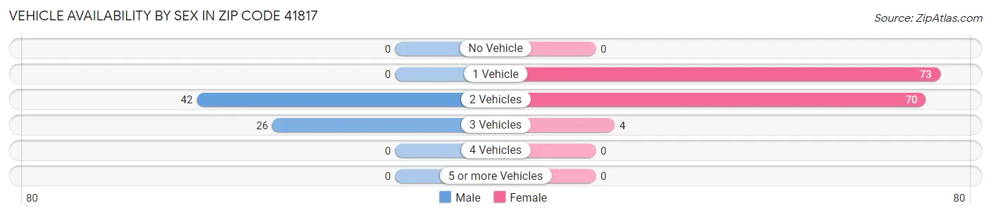 Vehicle Availability by Sex in Zip Code 41817