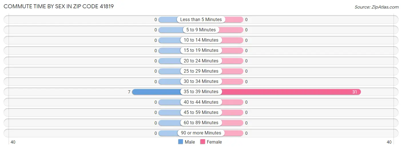 Commute Time by Sex in Zip Code 41819